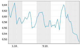 Chart Mini Future Long Barrick Mining - 1 Monat