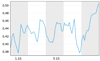 Chart Mini Future Short Barrick Mining - 1 Monat