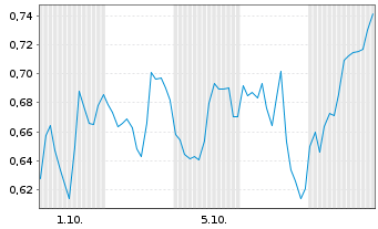 Chart Mini Future Short Barrick Mining - 1 Monat