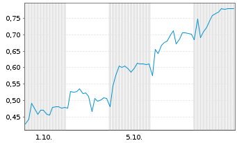 Chart Mini Future Short Nordex - 1 Month