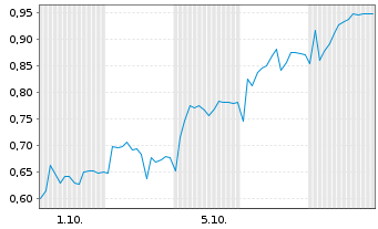 Chart Mini Future Short Nordex - 1 Month