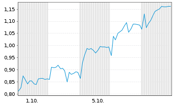 Chart Mini Future Short Nordex - 1 Month