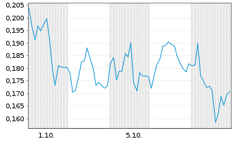Chart Mini Future Long Heidelberger Druck - 1 Month