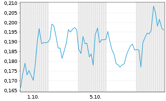 Chart Mini Future Short Heidelberger Druck - 1 Month
