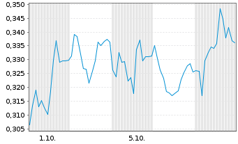 Chart Mini Future Short Heidelberger Druck - 1 Month