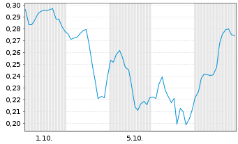 Chart Mini Future Long Pfizer - 1 Month