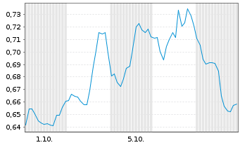 Chart Mini Future Short Pfizer - 1 Month