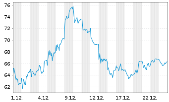 Chart TKMS AG & Co. KGaA - 1 Monat