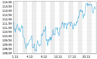 Chart Talanx AG - 1 Monat