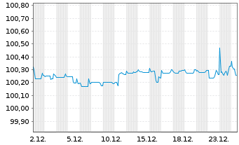Chart Talanx AG Notes v.2014(2026) - 1 Monat