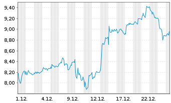 Chart TUI AG - 1 Monat