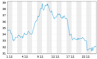 Chart Uniper SE - 1 Monat