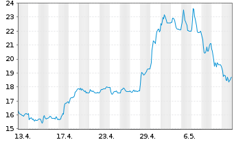 Chart VINCORION SE - 1 Monat
