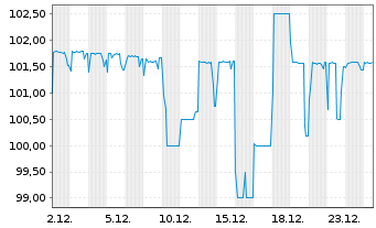 Chart W&uuml;stenrot Bausparkasse AG Nachrang IHS v.17(27) - 1 Month
