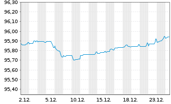 Chart W&uuml;stenrot Bausparkasse AG Reihe 8 v.20(27) - 1 Month