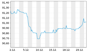 Chart W&uuml;stenrot Bausparkasse AG Serie 12 v.21(29) - 1 Month