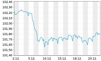 Chart W&uuml;stenrot Bausparkasse AG Serie 19 v.23(30) - 1 Month