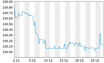 Chart W&uuml;stenrot Bausparkasse AG Serie 22 v.25(30) - 1 Month