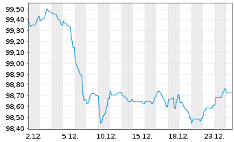 Chart W&uuml;stenrot Bausparkasse AG Serie 23 v.25(32) - 1 Month