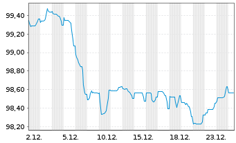 Chart W&uuml;stenrot Bausparkasse AG Serie 24 v.25(33) - 1 Month