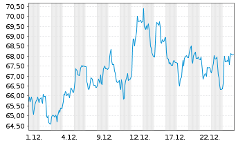 Chart Wacker Chemie AG - 1 Month