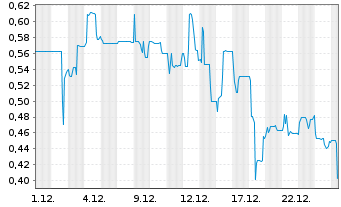 Chart NAKIKI SE - 1 Monat