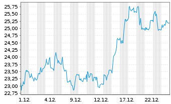 Chart Zalando SE - 1 Monat