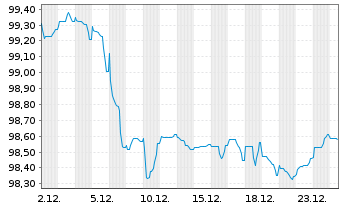 Chart Jyske Realkredit A/S EO-Mortg. Cd MTN 2025(32) - 1 Monat