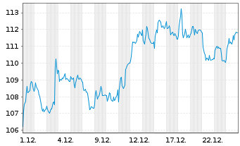 Chart Carlsberg AS - 1 Monat