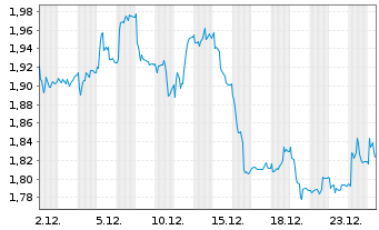 Chart Bang & Olufsen AS - 1 Monat