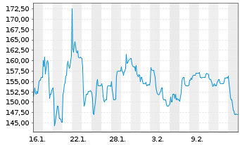 Chart AS Grfnlandsbanken - 1 Month