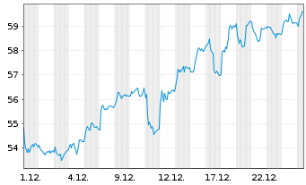 Chart FLSmidth & Co. AS - 1 Monat