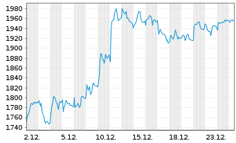 Chart A.P.Moeller-M&aelig;rsk A/S - 1 Monat