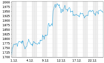 Chart A.P.Moeller-M&aelig;rsk A/S B - 1 Monat