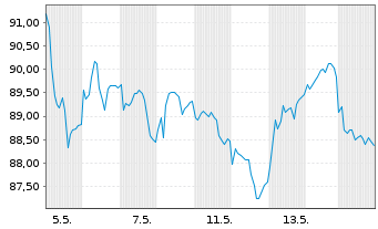 Chart Schouw & Co. AS - 1 Monat