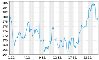 Chart GENMAB AS - 1 Monat