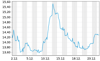 Chart GN Store Nord AS - 1 Monat