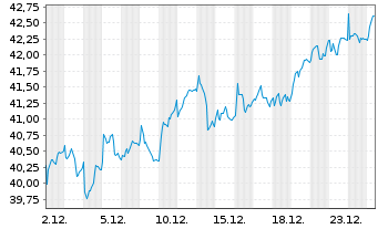 Chart Danske Bank AS - 1 Monat