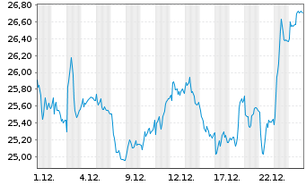 Chart Solar A/S - 1 Monat
