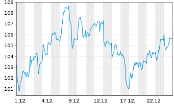 Chart NKT A/S - 1 Monat