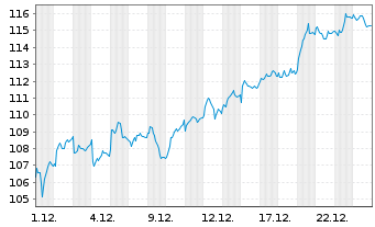 Chart Jyske Bank A/S - 1 Monat