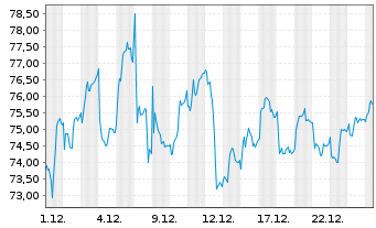 Chart AL Sydbank AS - 1 Monat