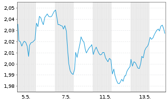 Chart Alm. Brand A/S - 1 Monat