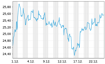Chart Bavarian Nordic - 1 Monat