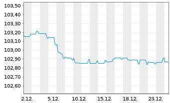 Chart Nykredit Realkredit A/S MTN 2023(28) - 1 Month