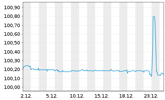 Chart Nykredit Realkredit A/S EO-FLR Notes 2020(26/Und.) - 1 Monat