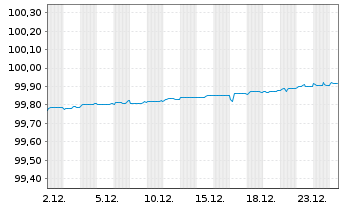 Chart Nykredit Realkredit A/S MTN 2020(26) - 1 Monat