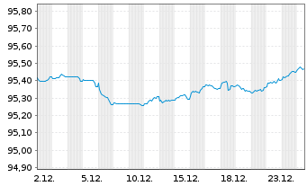 Chart Nykredit Realkredit A/S MTN 2021(28) - 1 Monat
