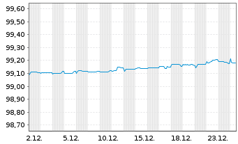 Chart Euronext N.V. EO-Notes 2021(21/26) - 1 Monat