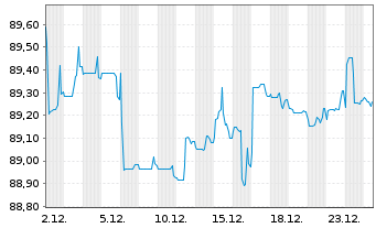 Chart Euronext N.V. EO-Notes 2021(21/31) - 1 Month